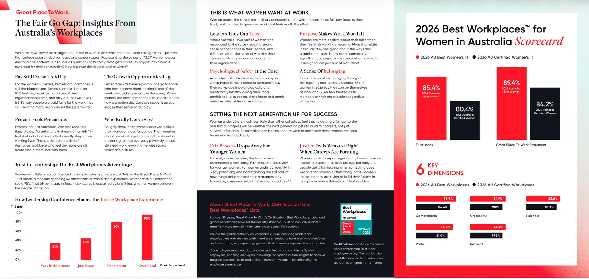 The Fair Go Gap: A Snapshot Of Australian Women's Working Life In 2026