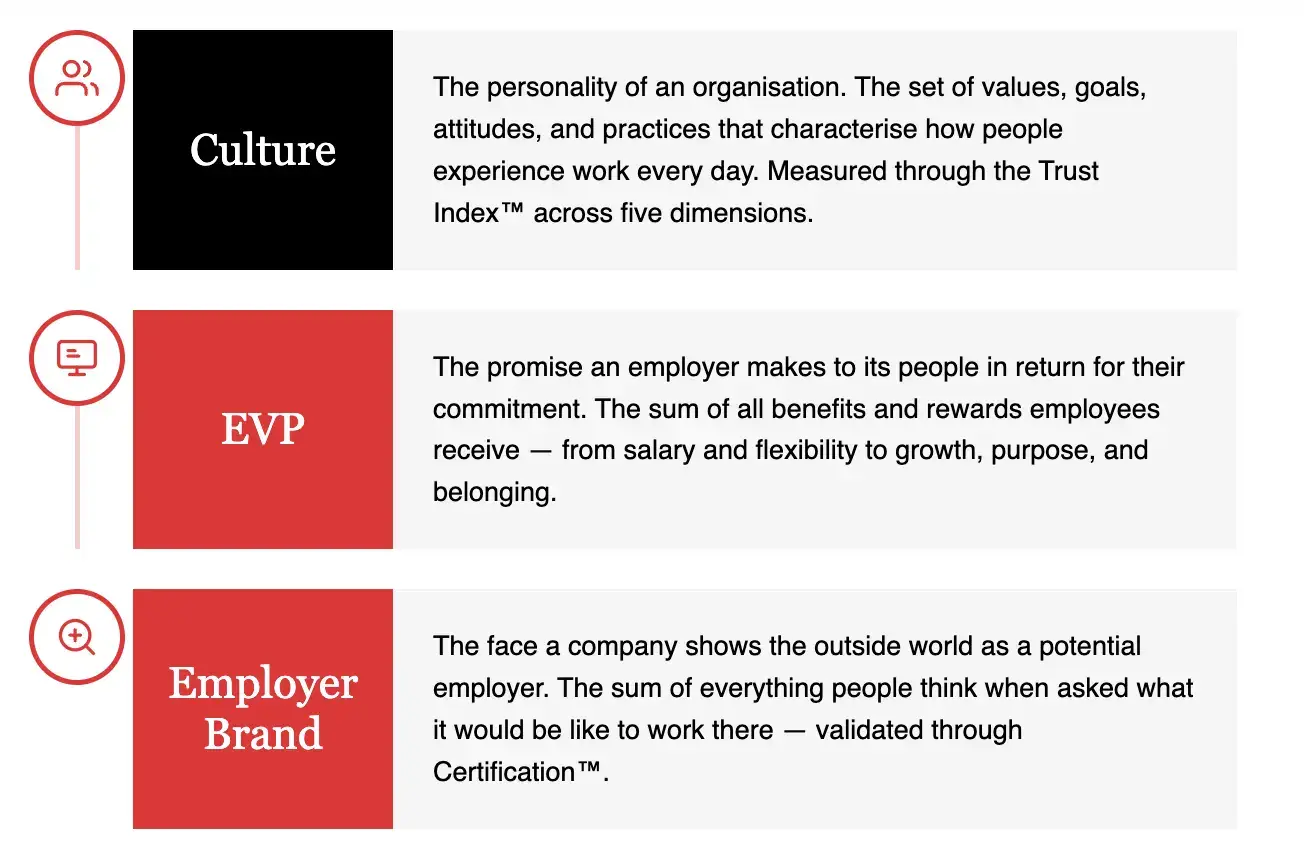 Infographic showing the relationship between culture, EVP, and employer brand. Culture is the personality of an organisation measured through the Great Place To Work Trust Index. EVP is the promise an employer makes in return for commitment. Employer brand is the face a company shows the world, validated through Certification.